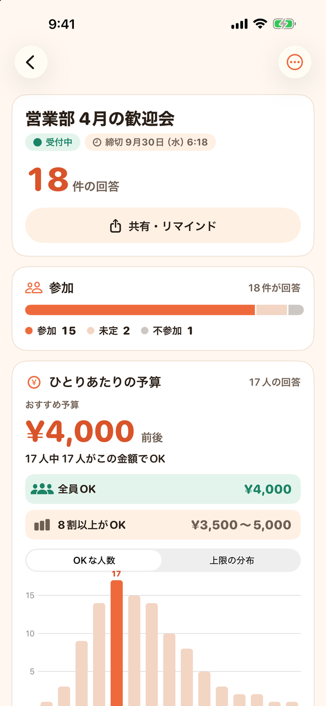 Osasoi の集計画面。予算の中央値と、全員がOKな予算の範囲、アレルギーの件数が表示されている